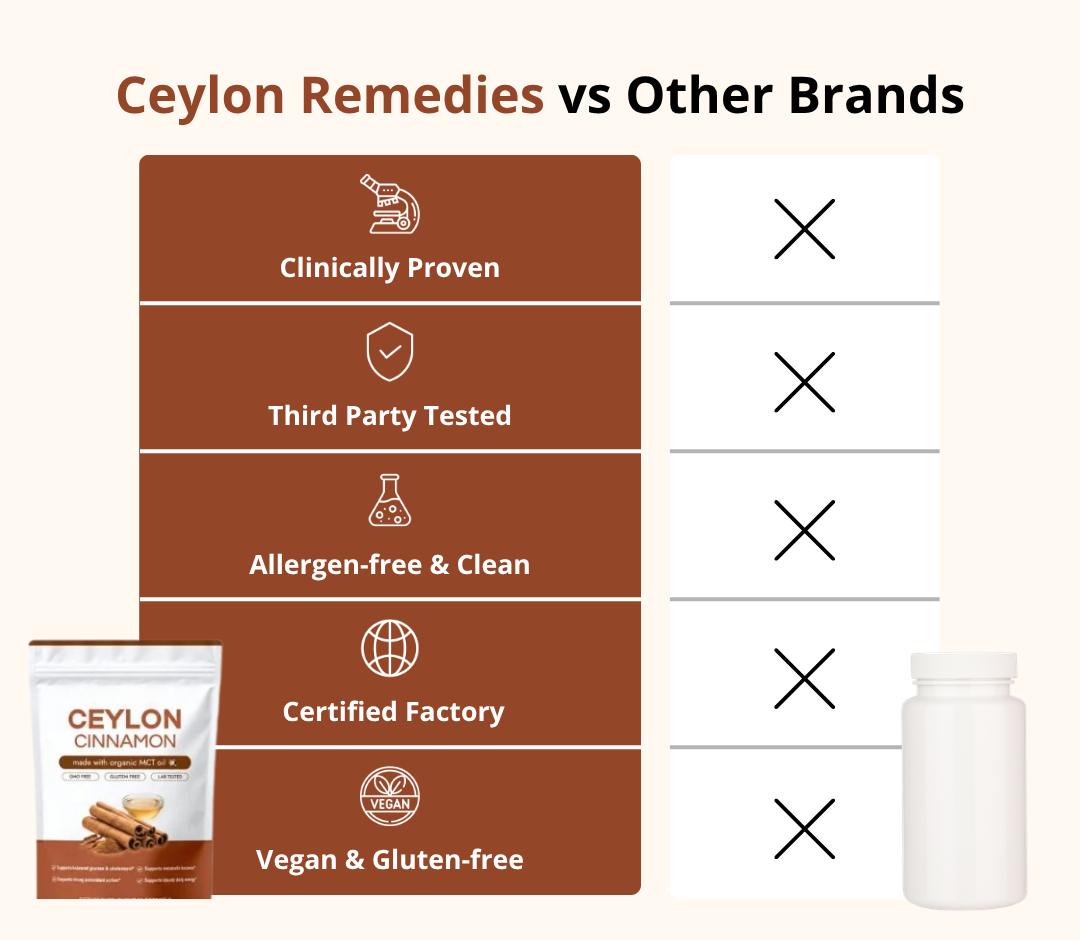 Ceylon Cinnamon 7200mg equivalent with MCT Oil